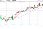 美元/日元下破150关口！日元日内升值近1%