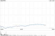 柯尔百货股价重挫20% 业绩欠佳CEO将离职