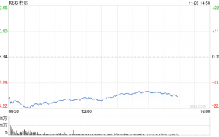 柯尔百货股价重挫20% 业绩欠佳CEO将离职