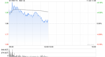 中广核矿业早盘涨超5% 机构称有望短期提振铀价