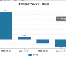 永安行重组联适技术“乌鸦难变凤凰”？跨界氢能源故事是否“烂尾”