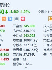 特斯拉跌约1.3% 董事会主席套现超3200万美元