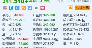 特斯拉跌约1.3% 董事会主席套现超3200万美元