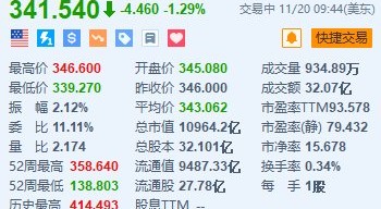 特斯拉跌约1.3% 董事会主席套现超3200万美元