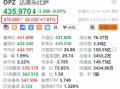 达美乐披萨盘前涨超7.8% 三季度获巴菲特建仓持有128万股