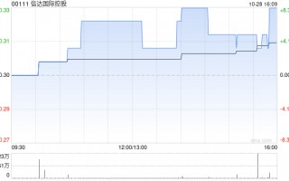 信达国际控股拟870万元出售信达领先的50%股权