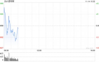早盘：美股转跌 纳指小幅下跌50点