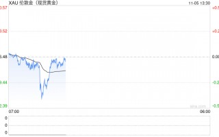 黄金短线突然跳水！金价刚刚跌破2725美元创日内低点 如何交易黄金？