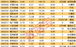 揭秘涨停 | 华为概念持续火热 龙头股超18亿元资金封板