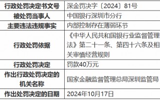 中国银行深圳市分行因内部控制存在薄弱环节被罚40万元 一时任员工被禁业13年