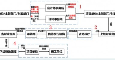 2024年专项债务新增调额（2025年专项债券投向领域及流程分析）