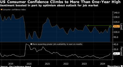 美国11月消费者信心升至逾一年高点 对经济和劳动力市场乐观