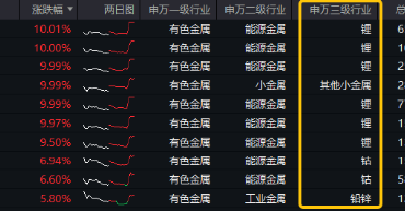 锂矿行业拐点降至？有色金属领涨两市，赣锋锂业等6只锂业股涨停，有色龙头ETF（159876）猛拉3．65%