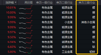 锂矿行业拐点降至？有色金属领涨两市，赣锋锂业等6只锂业股涨停，有色龙头ETF（159876）猛拉3．65%