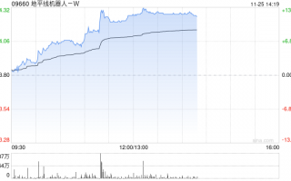 地平线机器人-W现涨逾11% 有望受益国内高阶智驾车型销量提升