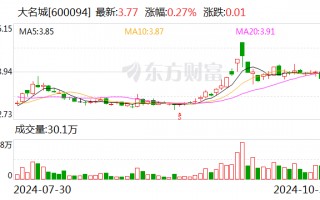 大名城： 公司2024年三季度累计实现合同销售金额13.92亿元