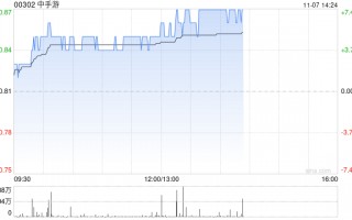 中手游现涨近5% 旗下《仙剑世界》首发正式定档1月9日