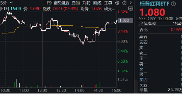 行情震荡，红利防守！标普红利ETF（562060）逆市涨近1%，多重因素驱动长期主义红利