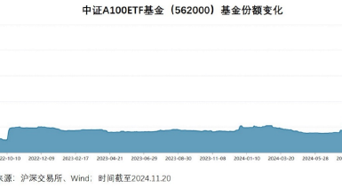 “AAA”选手旗下A500ETF顶额成立，靓号563500即将上市