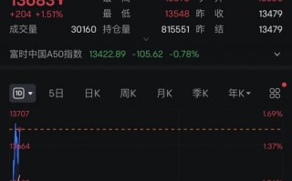 突发！A50直线拉升！比特币狂飙，6.4万人爆仓！