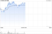 五矿资源现涨超3% 旗下矿场Las Bambas获当地环境监管部门批准改造