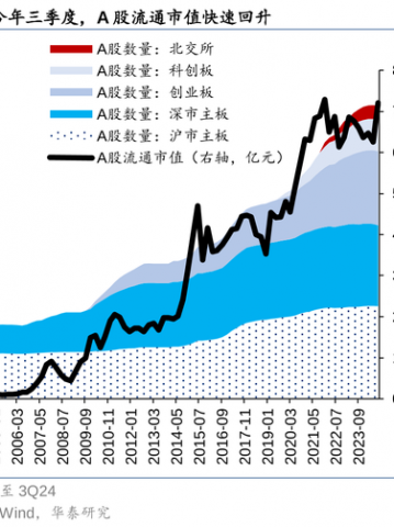华泰策略：A股指数化投资比重续创新高
