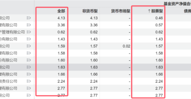 ETF“厮杀”正酣，7家公募坐拥76%！