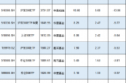 新一轮ETF降费或将到来！嘉实基金沪深300ETF规模1580亿费率0.5%，若降至0.15%这1只产品让嘉实基金收入降5亿