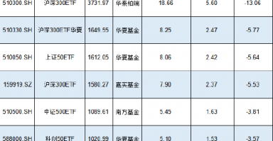 新一轮ETF降费来了？华泰柏瑞沪深300ETF规模3732亿费率0.5%，若降至0.15%这1只产品让华泰柏瑞收入减少13亿