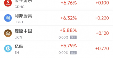 周五热门中概股涨跌不一 文远知行涨9.2%，拼多多跌3.9%