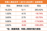 前三季度巨亏7.5亿！友邦系老将加盟 华泰人寿能否重振“小而美”风采？