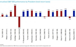 美股不关心大选？历史数据这么说