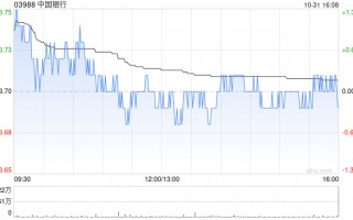 小摩：予中国银行“增持”评级 Q3业绩略超预期