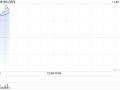 金山软件早盘涨超7% 第三季纯利同比飙升13.51倍至4.13亿元