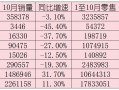 中国品牌乘用车销量占比首次突破七成