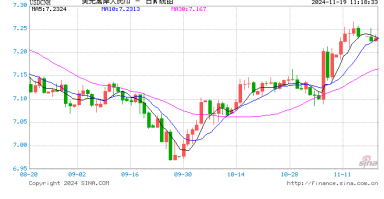 人民币兑美元中间价报7.1911元，下调4个点