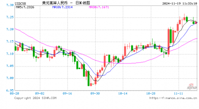 人民币兑美元中间价报7.1911元，下调4个点