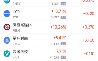 周二热门中概股涨跌不一 满帮涨4.9%，蔚来跌7.7%