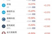 周一热门中概股涨跌不一 极氪涨4.3%，文远知行跌8%