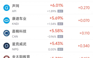 周一热门中概股涨跌不一 极氪涨4.3%，文远知行跌8%