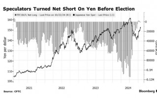 对冲基金提前跑路！日元前景愈发扑朔迷离