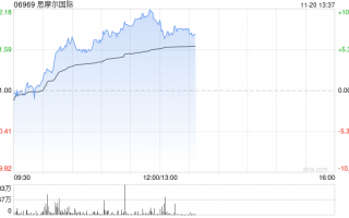 思摩尔国际早盘续涨逾7% 近4个交易日累计反弹逾20%