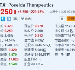 Poseida Therapeutics暴涨超223% 罗氏将以高达15亿美元收购该公司