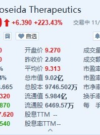 Poseida Therapeutics暴涨超223% 罗氏将以高达15亿美元收购该公司