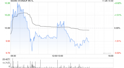 VITASOY INT‘L将于12月24日派发中期股息每股0.04港元