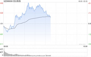 午评：创指半日涨1.4% 金融概念股集体走强