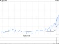 渣打集团10月23日斥资1390.89万英镑回购163.8万股