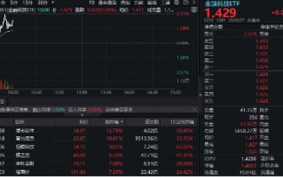 人气风向标强者恒强？金融科技ETF（159851）盘中涨超2%，银之杰、润和软件迭创新高！