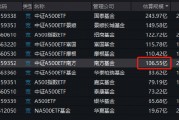 中证A500ETF南方（159352）最新规模达到106.55亿元，成为第六只规模超100亿元的中证A500ETF