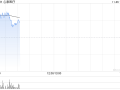 医疗设备股集体走强 心泰医疗涨超17%微创机器人-B涨近5%